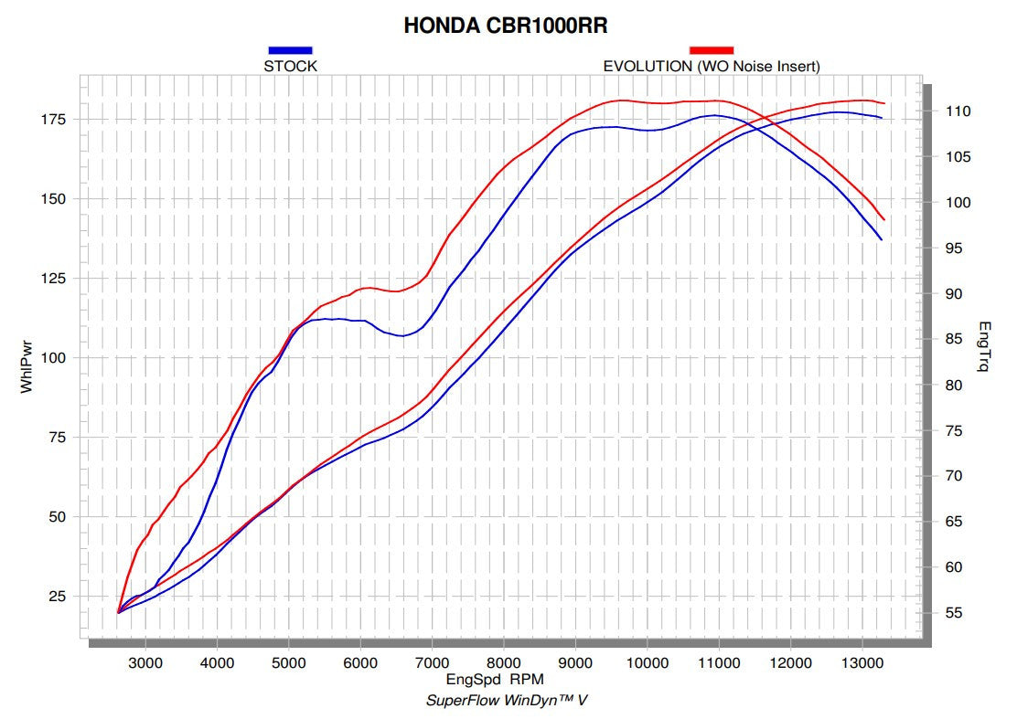 Akrapovic Racing Line (nehrđajući čelik) Honda CBR 1000 RR SC77 (17-19) S-H10R8-APLT 