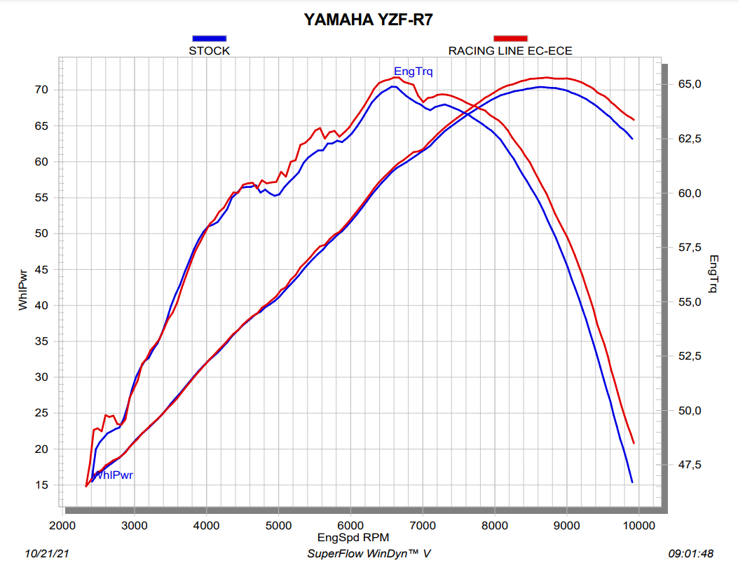 Akrapovič Racing Line (nehrđajući čelik) Yamaha YZF-R7 (21-25) S-Y7R11-HAPT 