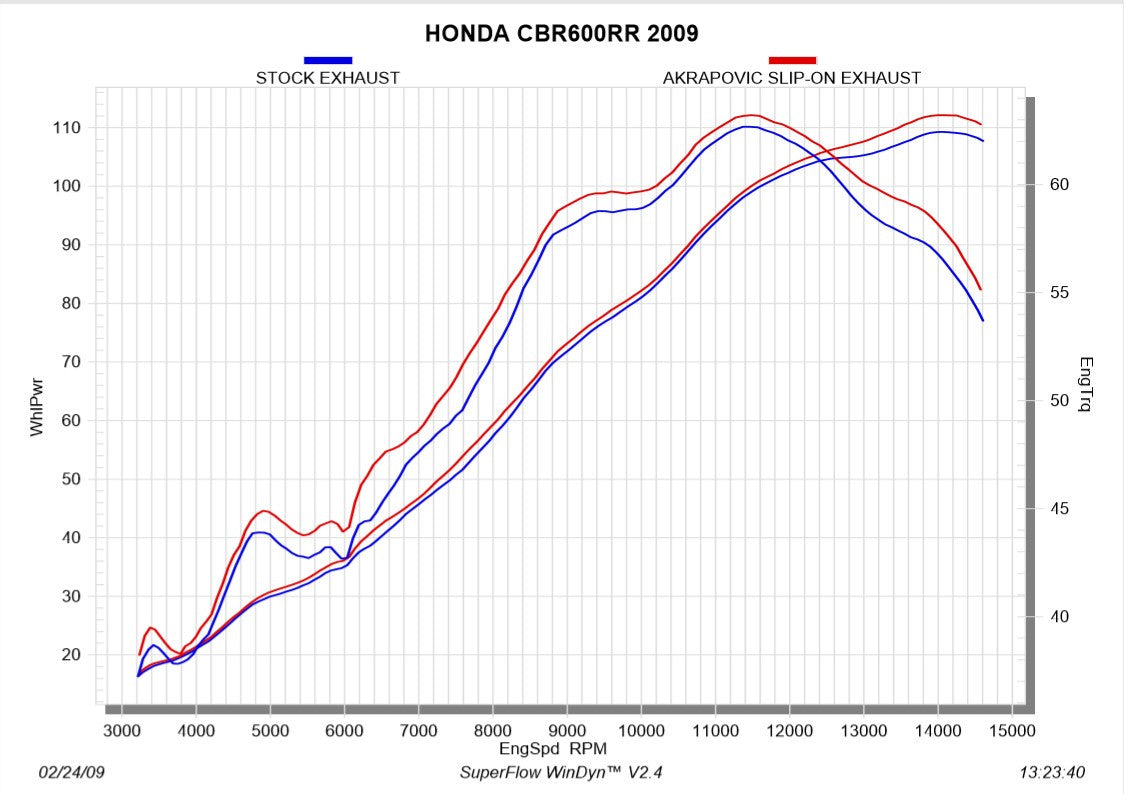 Akrapovič Slip-On Line (Titan) Honda CBR 600 RR (09-12) S-H6SO13-HACT 